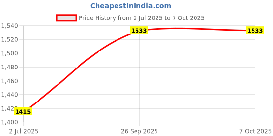 industrybuying.com RS PRO HSS Twist Drill Bit, Diameter 4.5 mm, Model No 213023 Melatic Grey Color (Pack of 10) rs pro Price History Graph from 2 Jul 2025 to 7 Oct 2025