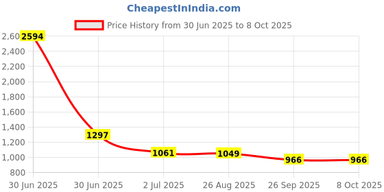 industrybuying.com RS PRO HSS Twist Drill Bit, Diameter 4.6 mm, Model No 213786 Melatic Grey Color (Pack of 10) rs pro Price History Graph from 30 Jun 2025 to 7 Oct 2025