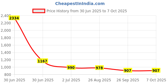 industrybuying.com RS PRO HSS Twist Drill Bit, Diameter 4.7 mm, Model No 214161 Melatic Grey Color (Pack of 10) rs pro Price History Graph from 30 Jun 2025 to 7 Oct 2025