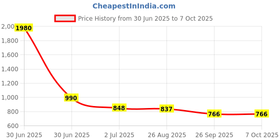 industrybuying.com RS PRO HSS Twist Drill Bit, Diameter 5 mm, Model No 215007 Melatic Grey Color (Pack of 10) rs pro Price History Graph from 30 Jun 2025 to 7 Oct 2025