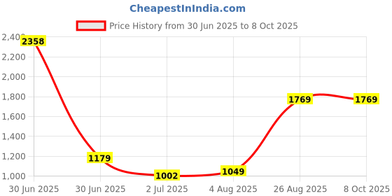 industrybuying.com RS PRO HSS Twist Drill Bit, Diameter 5 mm, Model No 5226702 Melatic Grey Color rs pro Price History Graph from 30 Jun 2025 to 7 Oct 2025