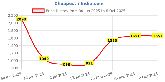 industrybuying.com RS PRO HSS Twist Drill Bit, Diameter 5 mm, Model No 5226702 Melatic Grey Color rs pro Price History Graph from 30 Jun 2025 to 8 Oct 2025