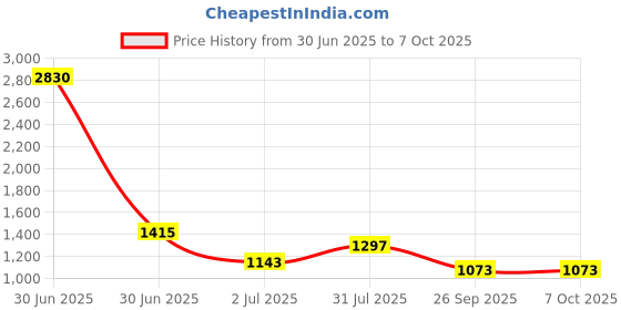industrybuying.com RS PRO HSS Twist Drill Bit, Diameter 5 mm, Model No 5226718 Melatic Grey Color rs pro Price History Graph from 30 Jun 2025 to 7 Oct 2025