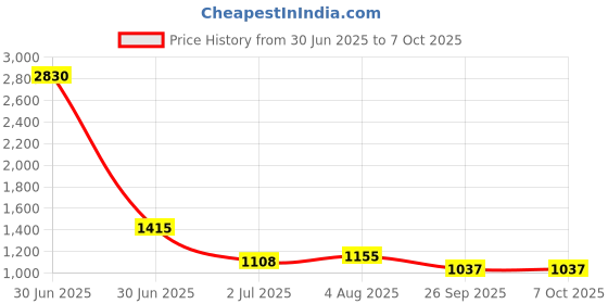 industrybuying.com RS PRO HSS Twist Drill Bit, Diameter 5 mm, Model No 5226718 Melatic Grey Color rs pro Price History Graph from 30 Jun 2025 to 7 Oct 2025