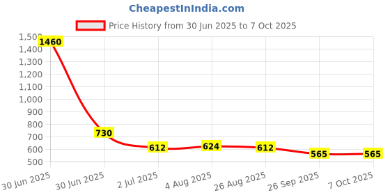 industrybuying.com RS PRO HSS Twist Drill Bit, Diameter 5 mm, Model No 7877289 Melatic Grey Color (Pack of 5) rs pro Price History Graph from 30 Jun 2025 to 7 Oct 2025