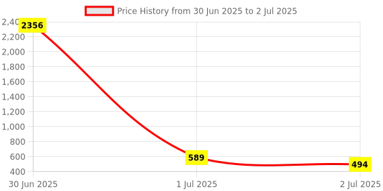 industrybuying.com RS PRO HSS Twist Drill Bit, Diameter 5 mm, Model No 828224 Melatic Grey Color rs pro Price History Graph from 30 Jun 2025 to 2 Jul 2025
