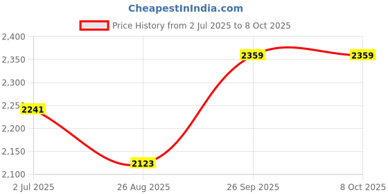 industrybuying.com RS PRO HSS Twist Drill Bit, Diameter 5.1 mm, Model No 213196 Melatic Grey Color (Pack of 10) rs pro Price History Graph from 2 Jul 2025 to 7 Oct 2025