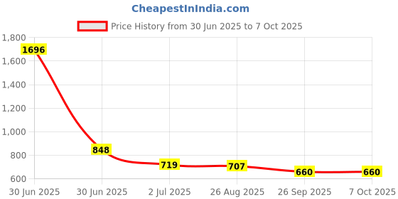 industrybuying.com RS PRO HSS Twist Drill Bit, Diameter 5.32 Inch, Model No 6680952 Melatic Grey Color (Pack of 10) rs pro Price History Graph from 30 Jun 2025 to 7 Oct 2025