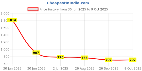 industrybuying.com RS PRO HSS Twist Drill Bit, Diameter 5.5 mm, Model No 7877282 Melatic Grey Color (Pack of 5) rs pro Price History Graph from 30 Jun 2025 to 9 Oct 2025