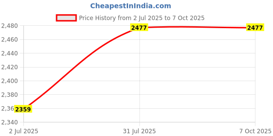 industrybuying.com RS PRO HSS Twist Drill Bit, Diameter 6 mm, Model No 5226768 Melatic Grey Color rs pro Price History Graph from 2 Jul 2025 to 7 Oct 2025
