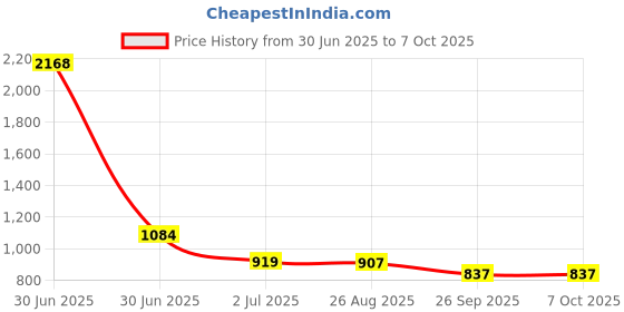 industrybuying.com RS PRO HSS Twist Drill Bit, Diameter 6 mm, Model No 7877286 Melatic Grey Color (Pack of 5) rs pro Price History Graph from 30 Jun 2025 to 7 Oct 2025