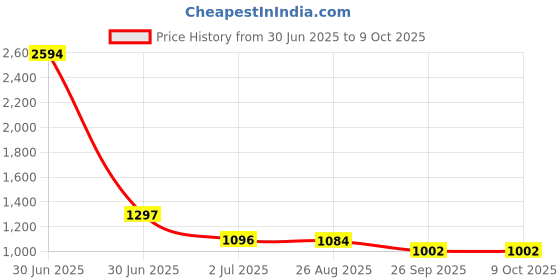 industrybuying.com RS PRO HSS Twist Drill Bit, Diameter 6.5 mm, Model No 7877295 Melatic Grey Color (Pack of 5) rs pro Price History Graph from 30 Jun 2025 to 8 Oct 2025