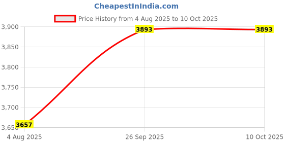 industrybuying.com RS PRO HSS Twist Drill Bit, Diameter 6.8 mm, Model No 213152 Melatic Grey Color (Pack of 10) rs pro Price History Graph from 4 Aug 2025 to 9 Oct 2025
