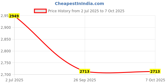 industrybuying.com RS PRO HSS Twist Drill Bit, Diameter 6.8 mm, Model No 217227 Melatic Grey Color (Pack of 10) rs pro Price History Graph from 2 Jul 2025 to 7 Oct 2025