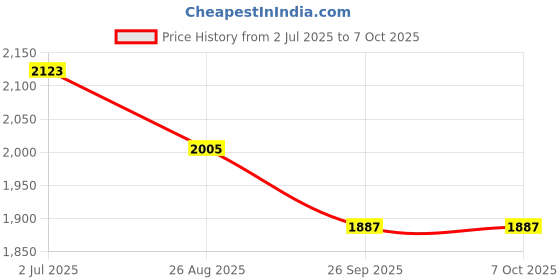 industrybuying.com RS PRO HSS Twist Drill Bit, Diameter 6.9 mm, Model No 214183 Melatic Grey Color (Pack of 10) rs pro Price History Graph from 2 Jul 2025 to 7 Oct 2025