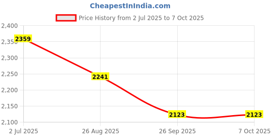 industrybuying.com RS PRO HSS Twist Drill Bit, Diameter 7 mm, Model No 213146 Melatic Grey Color (Pack of 10) rs pro Price History Graph from 2 Jul 2025 to 7 Oct 2025