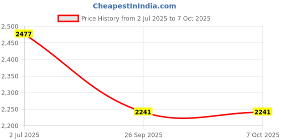 industrybuying.com RS PRO HSS Twist Drill Bit, Diameter 7.2 mm, Model No 214212 Melatic Grey Color (Pack of 10) rs pro Price History Graph from 2 Jul 2025 to 7 Oct 2025