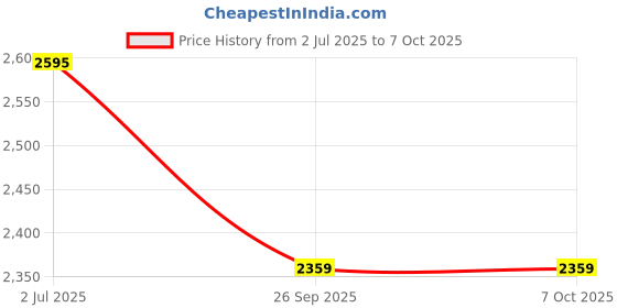 industrybuying.com RS PRO HSS Twist Drill Bit, Diameter 7.5 mm, Model No 214199 Melatic Grey Color (Pack of 10) rs pro Price History Graph from 2 Jul 2025 to 7 Oct 2025