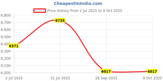 industrybuying.com RS PRO HSS Twist Drill Bit, Diameter 7.8 Inch, Model No 6189008 Melatic Grey Color rs pro Price History Graph from 2 Jul 2025 to 9 Oct 2025