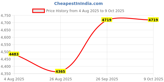 industrybuying.com RS PRO HSS Twist Drill Bit, Diameter 8 mm, Model No 213124 Melatic Grey Color (Pack of 10) rs pro Price History Graph from 4 Aug 2025 to 8 Oct 2025