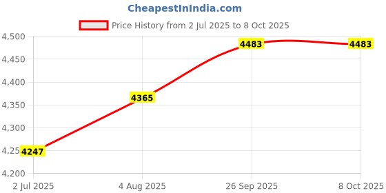 industrybuying.com RS PRO HSS Twist Drill Bit, Diameter 8 mm, Model No 5226831 Melatic Grey Color rs pro Price History Graph from 2 Jul 2025 to 7 Oct 2025
