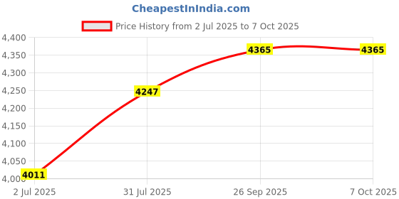 industrybuying.com RS PRO HSS Twist Drill Bit, Diameter 8 mm, Model No 5226831 Melatic Grey Color rs pro Price History Graph from 2 Jul 2025 to 7 Oct 2025
