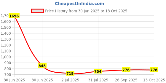 industrybuying.com RS PRO HSS Twist Drill Bit, Diameter 8.7 mm, Model No 4344398 Melatic Grey Color rs pro Price History Graph from 30 Jun 2025 to 12 Oct 2025