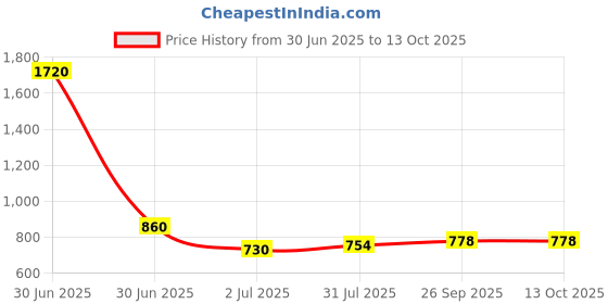 industrybuying.com RS PRO HSS Twist Drill Bit, Diameter 8.7 mm, Model No 4344398 Melatic Grey Color rs pro Price History Graph from 30 Jun 2025 to 13 Oct 2025
