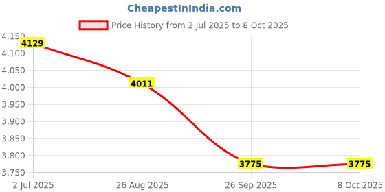 industrybuying.com RS PRO HSS Twist Drill Bit, Diameter 9.5 mm, Model No 214076 Melatic Grey Color (Pack of 10) rs pro Price History Graph from 2 Jul 2025 to 8 Oct 2025