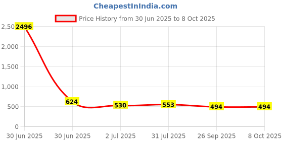 industrybuying.com RS PRO HSS Twist Drill Bit, Diameter 9.5 mm, Model No 4344411 Melatic Grey Color rs pro Price History Graph from 30 Jun 2025 to 7 Oct 2025