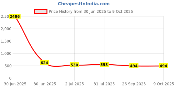 industrybuying.com RS PRO HSS Twist Drill Bit, Diameter 9.5 mm, Model No 4344411 Melatic Grey Color rs pro Price History Graph from 30 Jun 2025 to 9 Oct 2025