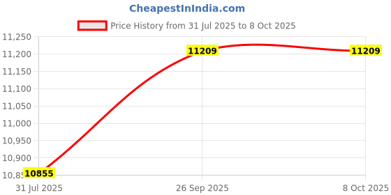 industrybuying.com RS PRO HSS Twist Drill Bit, Model No 4344629 Melatic Grey Color (Set of 25) rs pro Price History Graph from 31 Jul 2025 to 7 Oct 2025