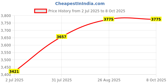industrybuying.com RS PRO HSS Twist Drill Bit Set, Model No 1625346 Melatic Grey Color (Set of 20 Pcs) rs pro Price History Graph from 2 Jul 2025 to 7 Oct 2025