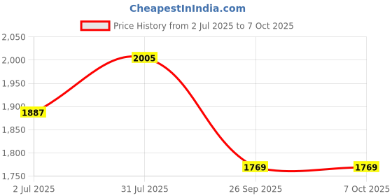 industrybuying.com RS PRO HSS Twist Drill Bit Set, Model No 1625347 Melatic Grey Color (Set of 20 Pcs) rs pro Price History Graph from 2 Jul 2025 to 7 Oct 2025