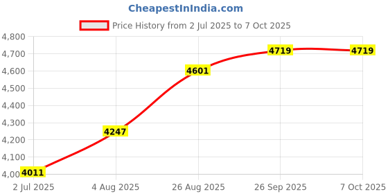 industrybuying.com RS PRO HSS Twist Drill Bit Set, Model No 1625348 Melatic Grey Color (Set of 10 Pcs) rs pro Price History Graph from 2 Jul 2025 to 7 Oct 2025