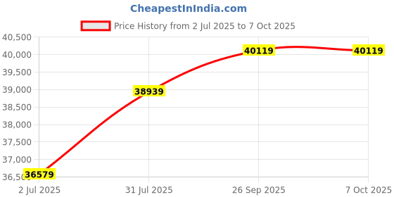 industrybuying.com RS PRO HSS Twist Drill Bit Set, Model No 5071732 Melatic Grey Color (Set of 170 Pcs) rs pro Price History Graph from 2 Jul 2025 to 7 Oct 2025