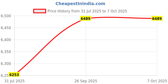 industrybuying.com RS PRO HSS Twist Drill Bit Set, Model No 5119676 Melatic Grey Color (Set of 18) rs pro Price History Graph from 31 Jul 2025 to 7 Oct 2025