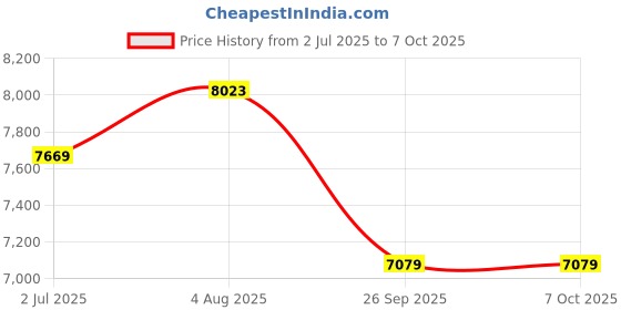 industrybuying.com RS PRO HSS Twist Drill Bit Set, Model No 5122420 Melatic Grey Color (Set of 16 Pcs) rs pro Price History Graph from 2 Jul 2025 to 7 Oct 2025