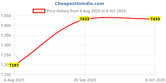 industrybuying.com RS PRO HSS Twist Drill Bit Set, Model No 6734709 Melatic Grey Color (Set of 19) rs pro Price History Graph from 4 Aug 2025 to 7 Oct 2025