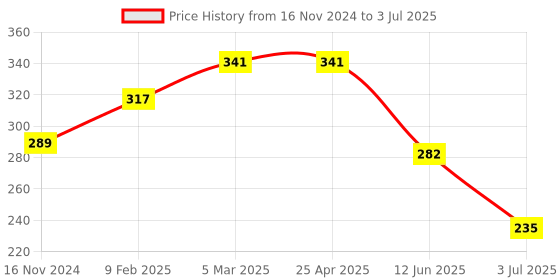 industrybuying.com RS PRO Humidity Sensor, Analogue Output, Plug-In Mount, Analogue, ±3%RH, 2 Pins Model No 2465629 rs pro Price History Graph from 16 Nov 2024 to 3 Jul 2025