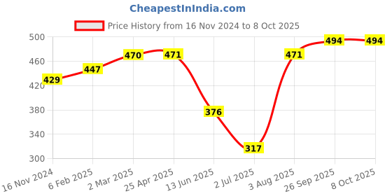 industrybuying.com RS PRO Humidity Sensor, Analogue Output, Plug-In Mount, Analogue, ±3%RH, 2 Pins Model No 2465635 rs pro Price History Graph from 16 Nov 2024 to 8 Oct 2025