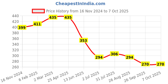industrybuying.com RS PRO Humidity Sensor, Analogue Output, Plug-In Mount, Analogue, ±3%RH, 2 Pins Model No 2465637 rs pro Price History Graph from 16 Nov 2024 to 6 Oct 2025