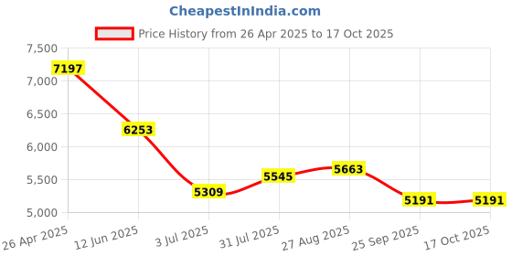 industrybuying.com RS PRO Hybrid Permanent Magnet Stepper Motor 2.3 V, 5350423, 5350423 rs pro Price History Graph from 26 Apr 2025 to 16 Oct 2025