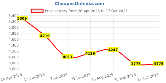 industrybuying.com RS PRO Hybrid Permanent Magnet Stepper Motor 2.8 V, 5350489, 5350489 rs pro Price History Graph from 26 Apr 2025 to 16 Oct 2025