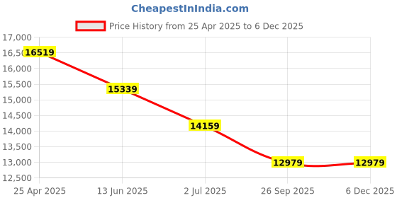 industrybuying.com RS PRO Hybrid Stepper Motor 1 A 1.8 Degree Step Angle 8.6 V 56.4x56.4 mm, 1805289 rs pro Price History Graph from 25 Apr 2025 to 4 Dec 2025