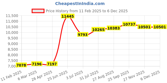 industrybuying.com RS PRO Hybrid Stepper Motor 12 V, 1805283, 1805283 rs pro Price History Graph from 11 Feb 2025 to 5 Dec 2025