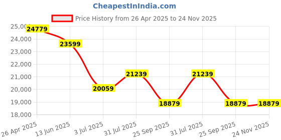 industrybuying.com RS PRO Hybrid Stepper Motor 1.65 V, 2.39 V, 3.42 V, 1805293, 1805293 rs pro Price History Graph from 26 Apr 2025 to 24 Nov 2025