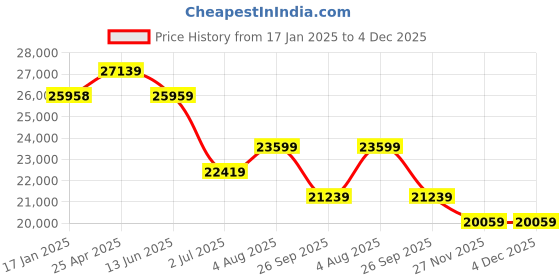 industrybuying.com RS PRO Hybrid Stepper Motor, 3.8 nm Unipolar, 4.8 nm Parallel, 4.8 nm Series Torque 1.8 Degree, 1805291 rs pro Price History Graph from 17 Jan 2025 to 4 Dec 2025