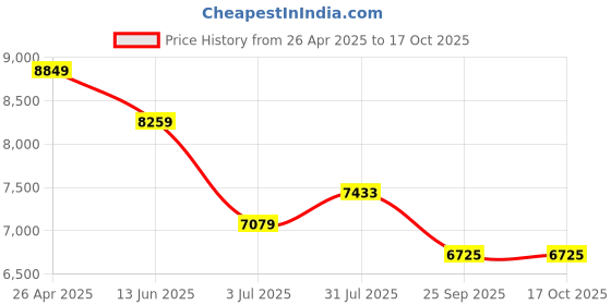 industrybuying.com RS PRO Hybrid Stepper Motor 4 V, 1805280, 1805280 rs pro Price History Graph from 26 Apr 2025 to 16 Oct 2025