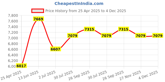industrybuying.com RS PRO Hybrid Stepper Motor 400 mA 12 V 1.8 Degree Step Angle 56.4x56.4 mm, 1805281 rs pro Price History Graph from 25 Apr 2025 to 4 Dec 2025